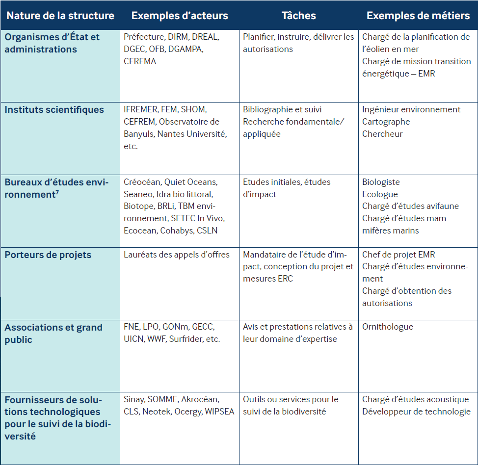 Tableau des acteurs intervenant sur le sujet biodiversité pour les EMR